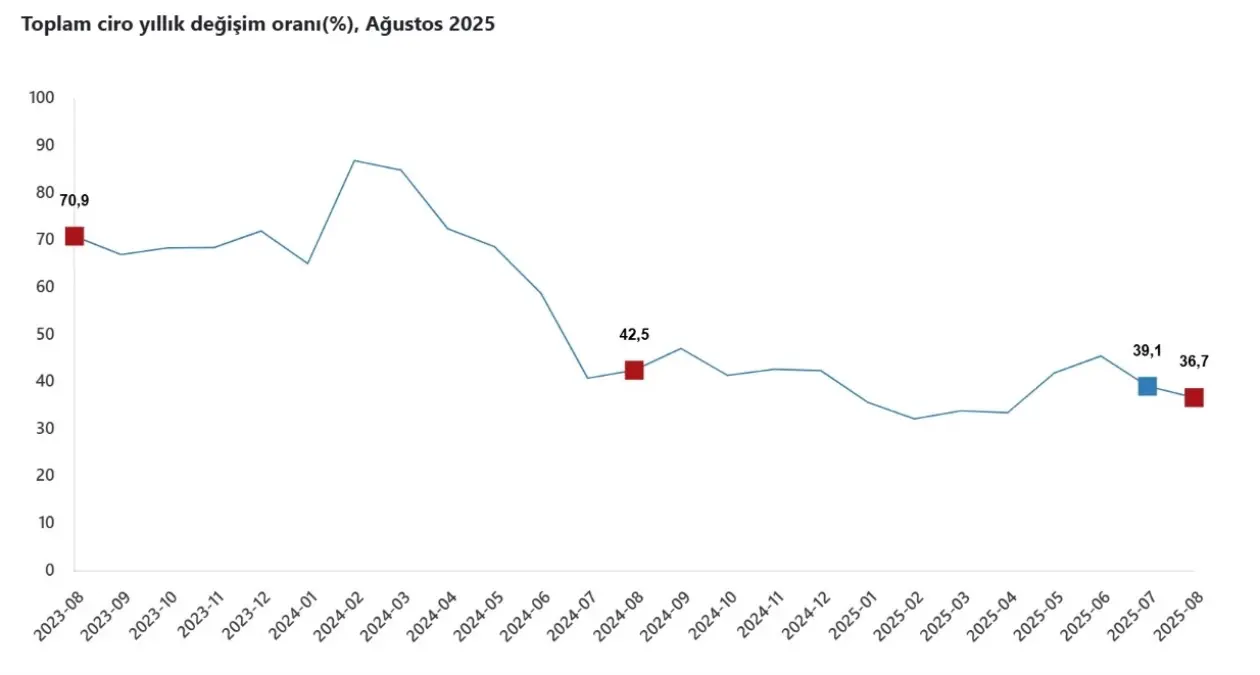 tuik agustos ayinda ciro endeksi yillik 367 artti e7fasGJ1